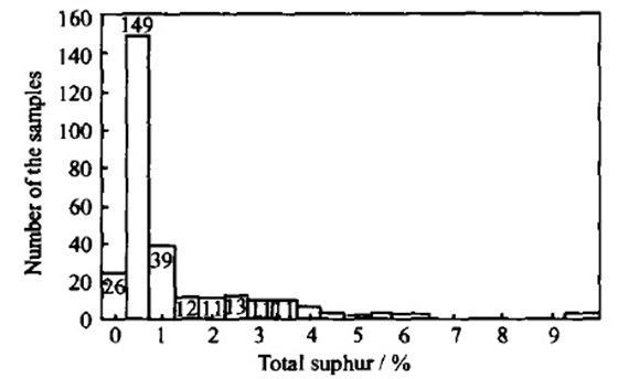 圖1 全國290個煤樣全硫數據分布