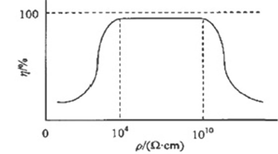 圖3 靜電除塵器除塵效率與粉塵比電阻的關系