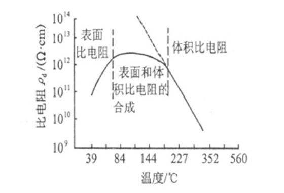  圖5 煙氣溫度與粉塵比電阻關系