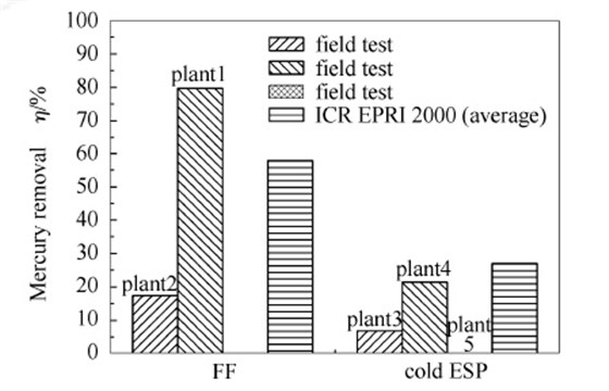 圖6袋式除塵器(FF)和靜電除塵器(ESP)脫汞性能對比