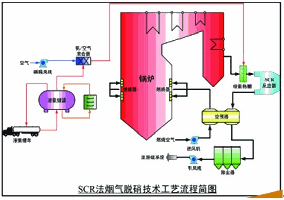 SCR法煙氣脫硫技術