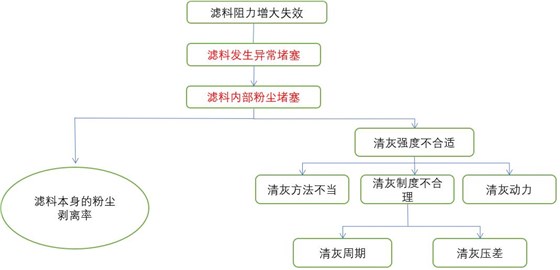 濾料分析圖