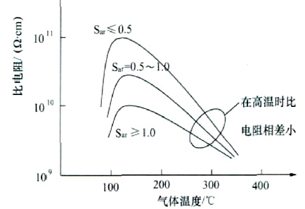 圖4 燃煤中含硫量與粉塵比電阻的關系