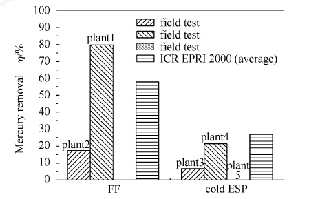 圖6袋式除塵器(FF)和靜電除塵器(ESP)脫汞性能對比